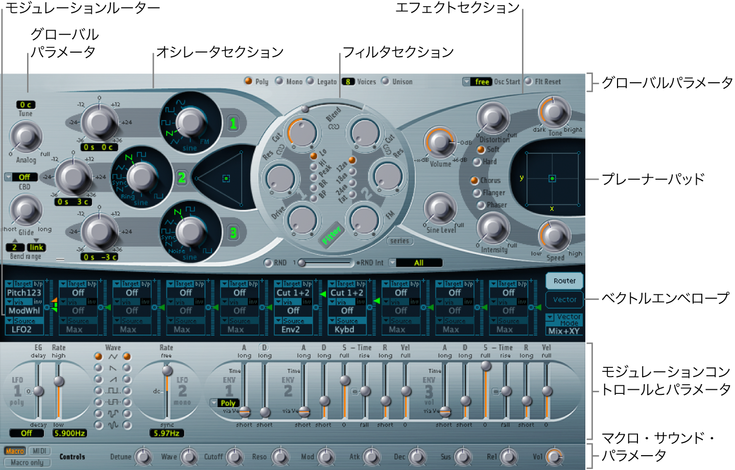 図。モジュレーションソース、モジュレーションルーター、プレーナーパッド、ベクトルエンベロープの全体図。