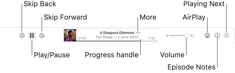 The top of the Podcasts window, showing an episode playing and the playback controls: Skip Back, Pause, Skip Forward, the progress handle, More, Volume, AirPlay, Episode Notes and Playing Next.