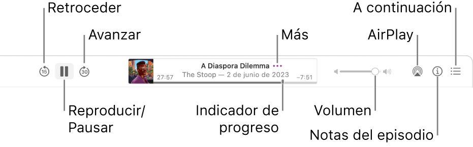 La parte superior de la ventana de Podcasts, mostrando un episodio en reproducción y los controles: Saltar hacia atrás, Pausar, Saltar a siguiente, la manija de progreso, Más, Volumen, AirPlay, Notas del episodio y Siguiente.