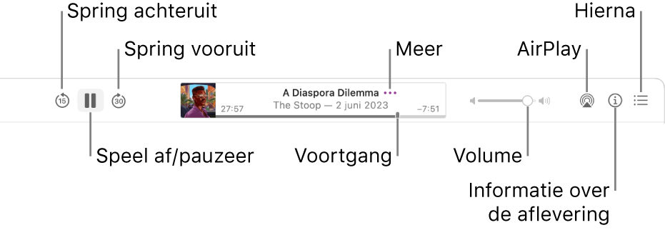 De bovenkant van het Podcasts-venster, met een aflevering die wordt afgespeeld en de afspeelregelaars: De achteruitknop, pauzeknop, vooruitknop, voortgangsbalk, volumeknop, AirPlay-knop, de infoknop en de knop 'Volgt hierna'.