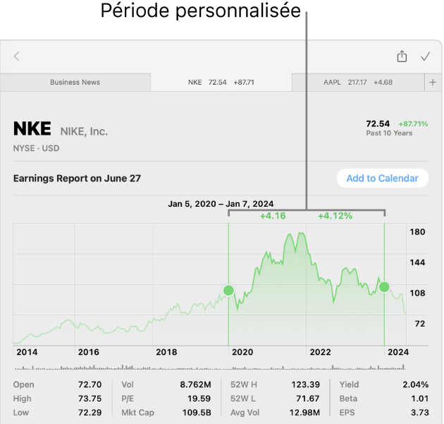 Graphique affichant des données pour une période personnalisée.