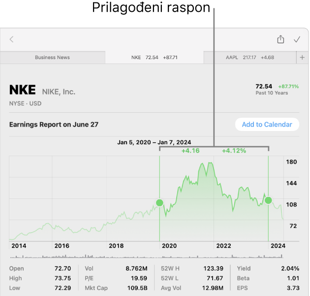 Grafikon s prikazom podataka za prilagođeni raspon.