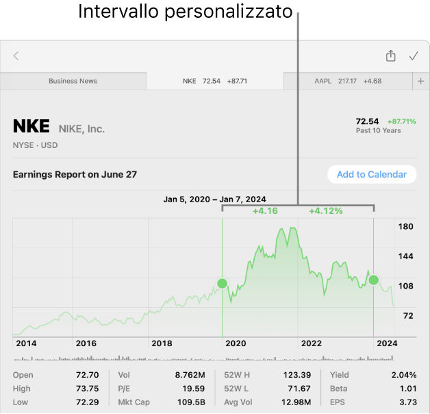 Un grafico che mostra i dati relativi a un intervallo di tempo personalizzato.