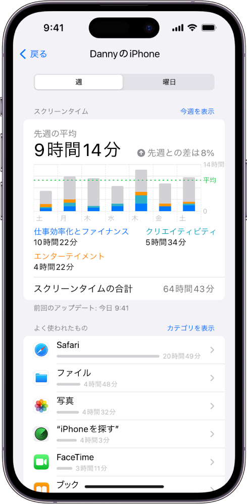 「スクリーンタイム」の週間レポート。アプリの合計使用時間、アプリごとの使用時間、カテゴリごとの使用時間が表示されています。