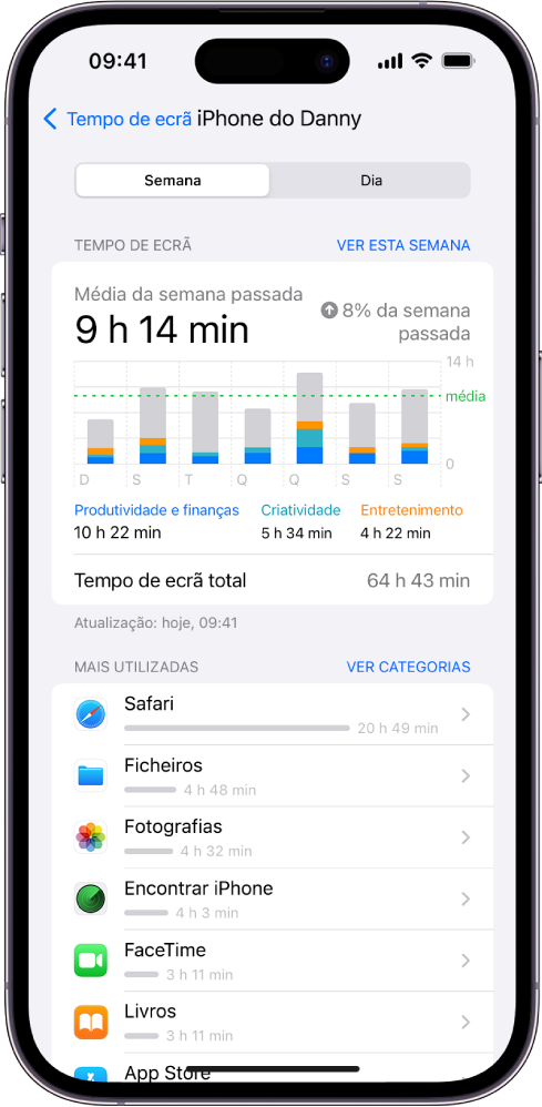 Um relatório semanal de Tempo de ecrã a mostrar a quantidade de tempo passado em aplicações, por aplicação e por categoria.