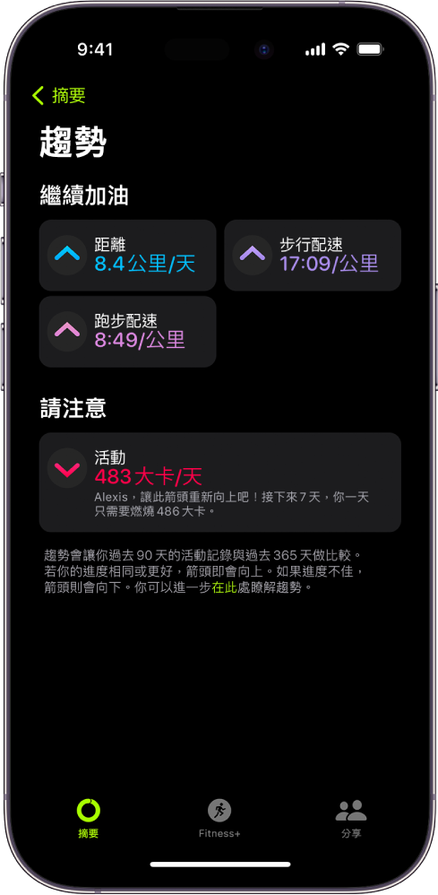 「健身」的 Trends（趨勢）畫面，顯示以下測量指標：距離、步行配速、跑步配速和燃燒的動態卡路里。