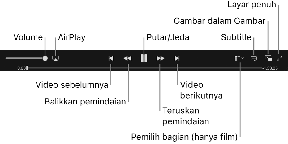 Kontrol video: Volume, AirPlay, Video Sebelumnya, pindai Balikkan, Putar/Jeda, pindai Maju, Video berikutnya, Pemilih bagian (hanya untuk film), Subtitle, Gambar dalam Gambar, dan Layar penuh.