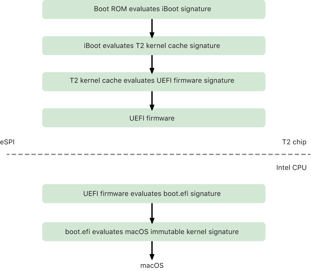 The macOS T2 secure boot chain process.