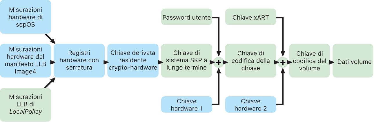 Il meccanismo SKP per un Mac con chip Apple.