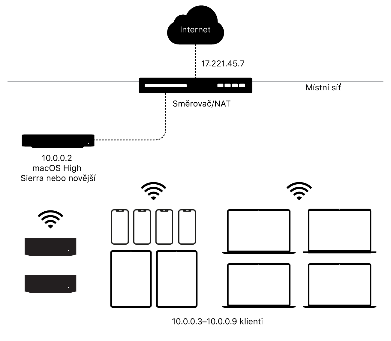 Diagram zobrazující mezipaměť obsahu v jednoduché podsíti.