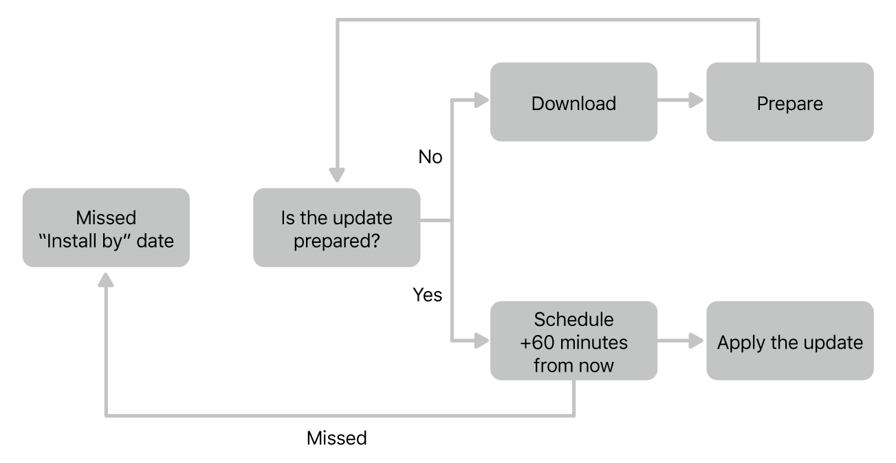 Software update chart.