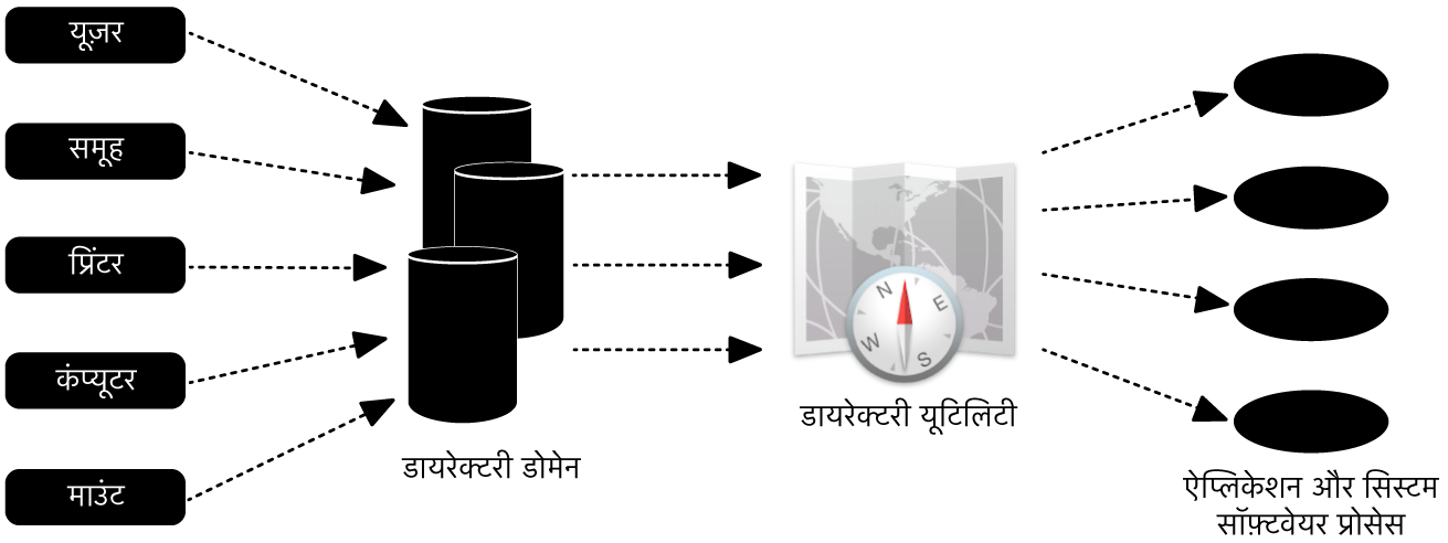 यह दिखाने वाला डायग्राम कि Mac किस तरह Active Directory को इंटीग्रेट करता है।