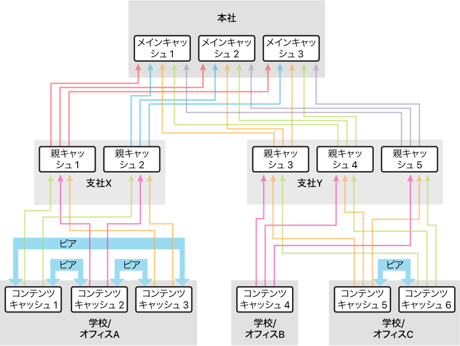 ピアよりも多くの親を使用する構成例。