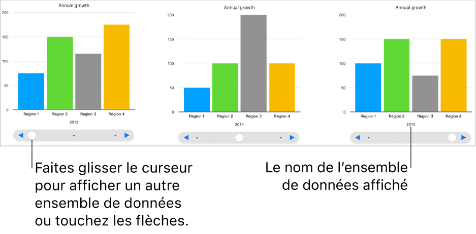 Trois étapes d’un graphique interactif, chacune montrant un ensemble de données différent.