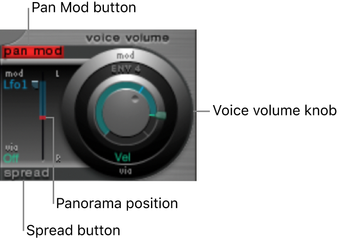 Figure. Pan Modulation section.