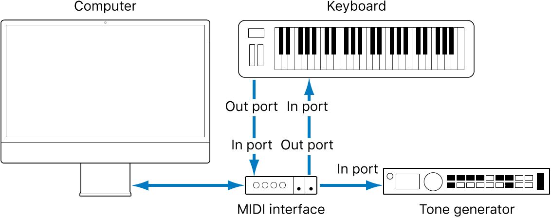 Figure. Illustration showing cabling between MIDI Out/MIDI In port of MIDI keyboard and MIDI In/MIDI Out port of MIDI interface.