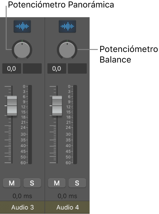 Ilustración. Potenciómetros de panorámica y balance.