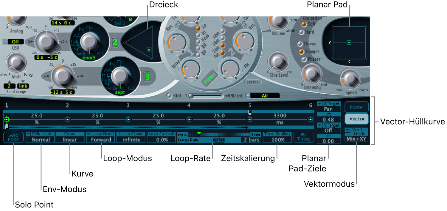 Abbildung. Überblick über die Vector-Hüllkurve, angezeigt mit (Oscillator Mix-) Triangle und Planar Pad