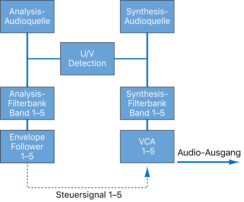 Abbildung. Vocoder-Blockschaltbild