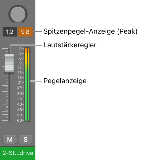 Abbildung. Übersteuerung des Signals in der Spitzenpegelanzeige