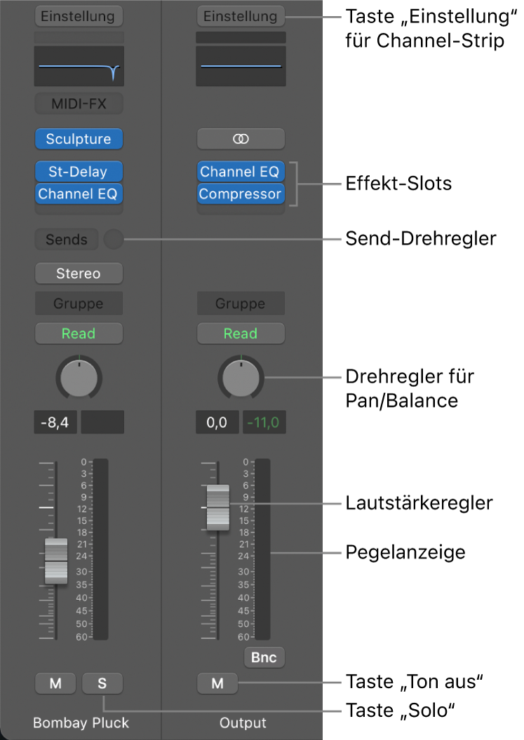 Abbildung. Channel-Strips des Informationsfensters mit der Taste für die Channel-Strip-Settings, den Effekt-Slots, den Drehreglern „Send“ und „Pan/Balance“, dem Lautstärkeregler, dem Pegelmesser und den Tasten „Stumm“ und „Solo“