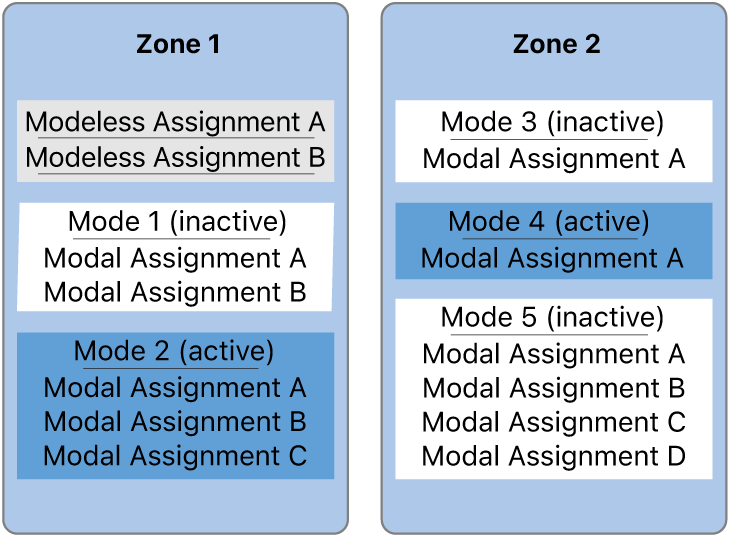 Figure. Graphic showing modeless and modal assignments in two zones.