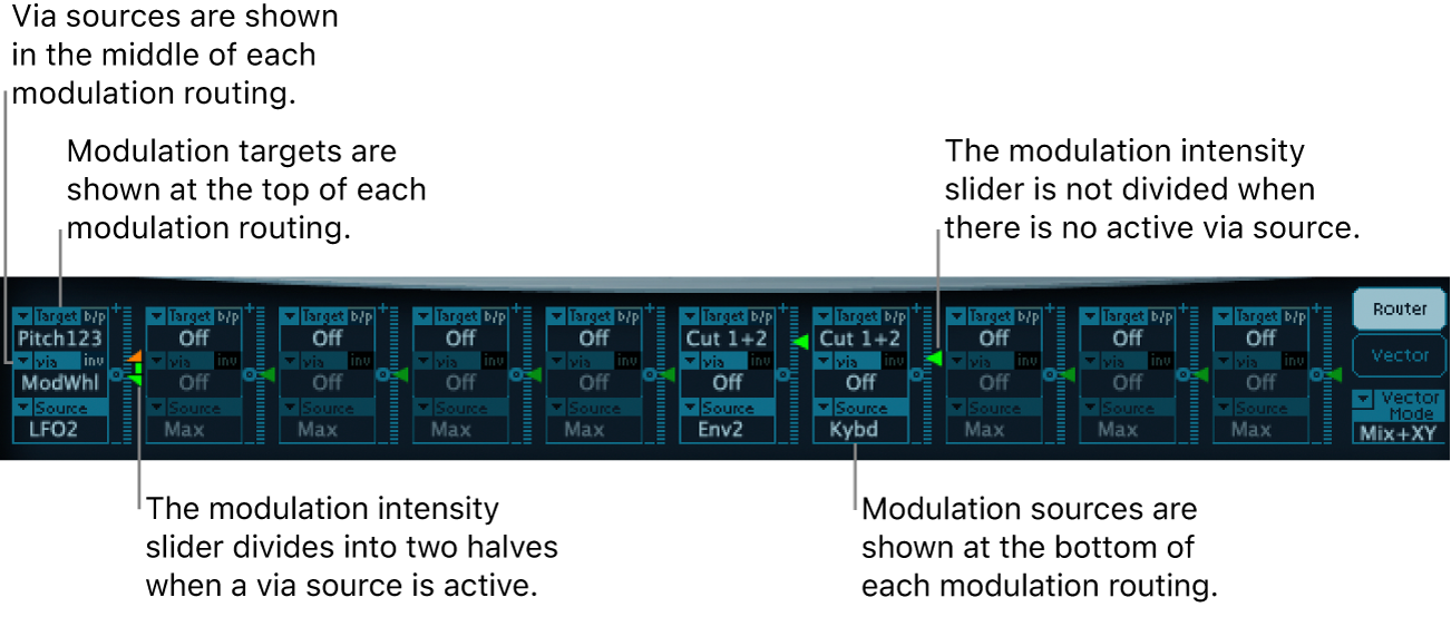 Figure. Modulation Router, showing via and modulation sources, modulation targets and intensity sliders; with and without an active via source.