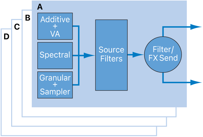 Figure. Source elements and signal flow diagram.