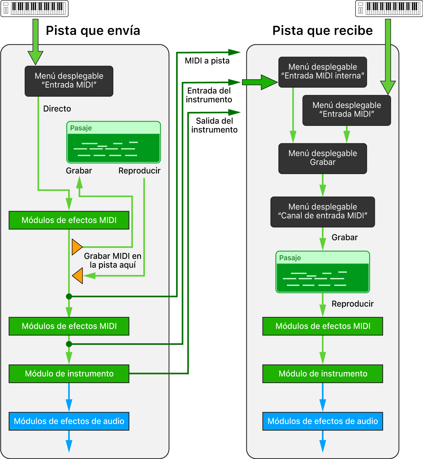 Ilustración. Direccionamiento de “Entrada MIDI interna”.