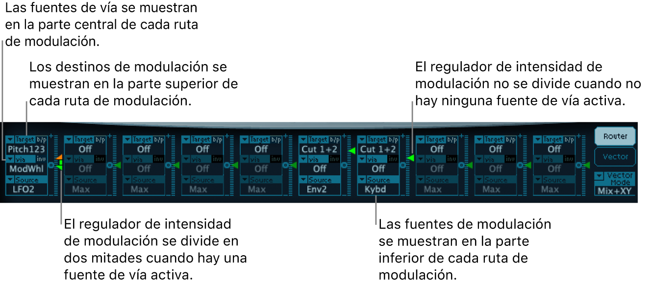 Ilustración. Router de modulación, con fuentes de vía y de modulación, destinos de modulación y reguladores de intensidad; con y sin una fuente de vía activa.