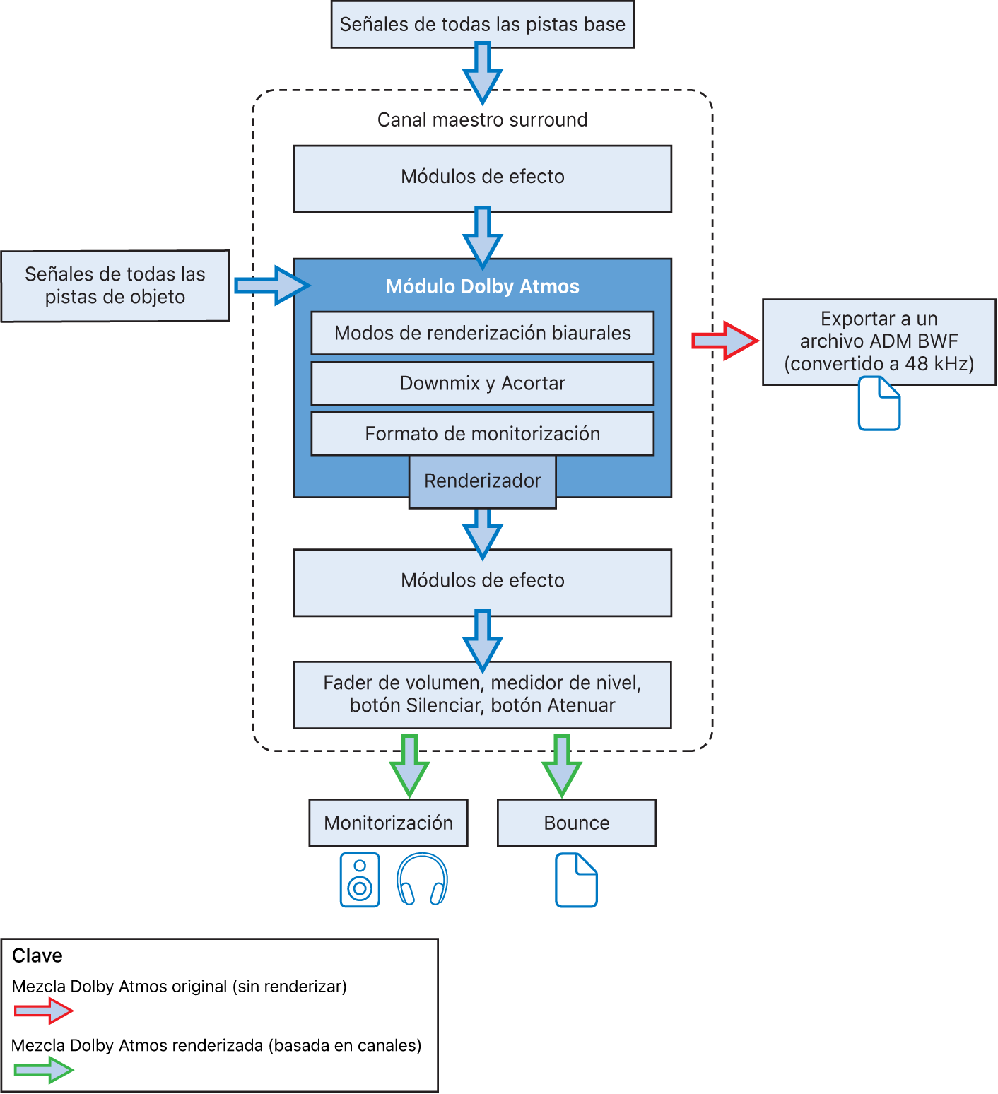 Ilustración. Flujo de señal del módulo Dolby Atmos.