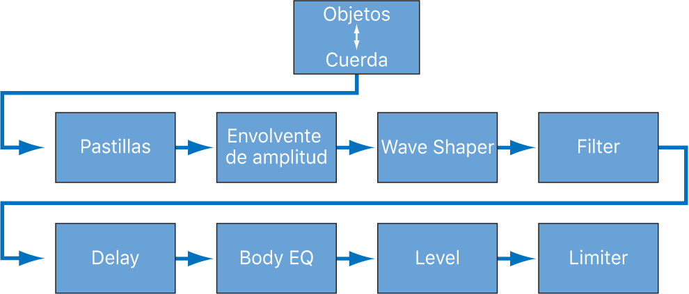 Ilustración. Diagrama del flujo de señales del motor de síntesis principal.