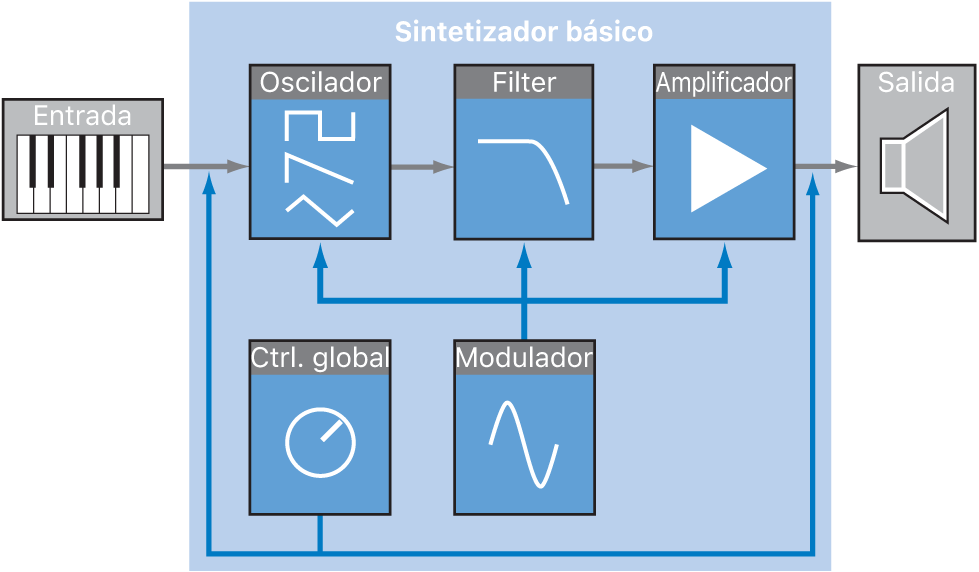 Ilustración. Diagrama del flujo de señal de un sintetizador sustractivo básico.