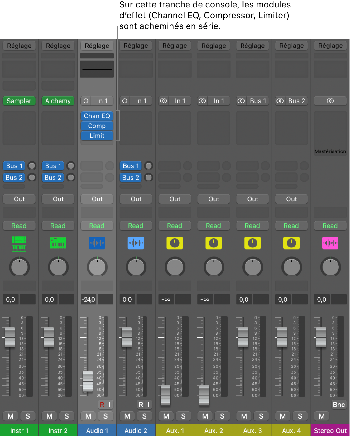 Figure. Tranche de console avec trois modules d’effet acheminés en série.