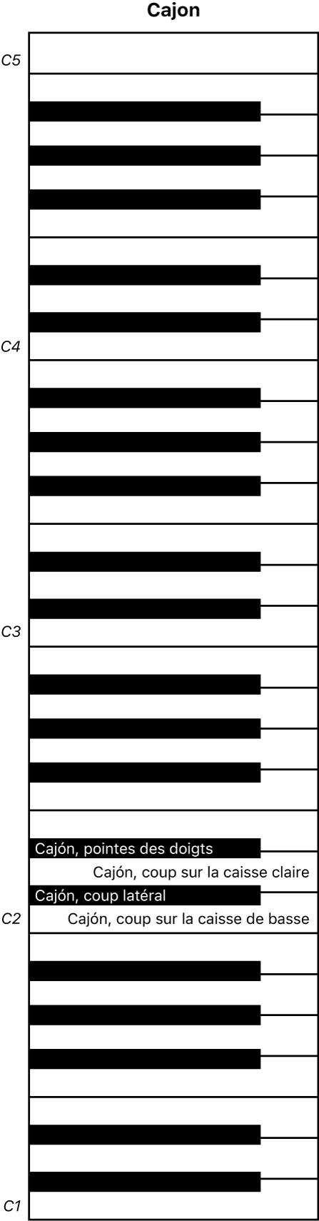 Figure. Mappage de clavier de performance du cajón.