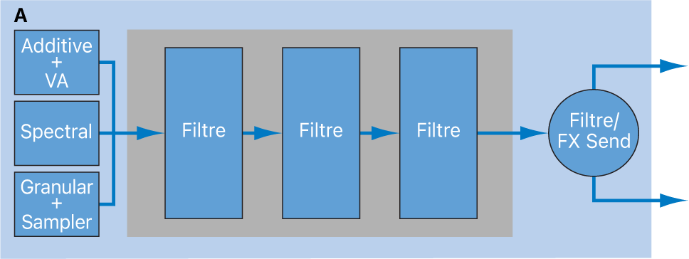 Figure. Schéma de la configuration en série des filtres de source.