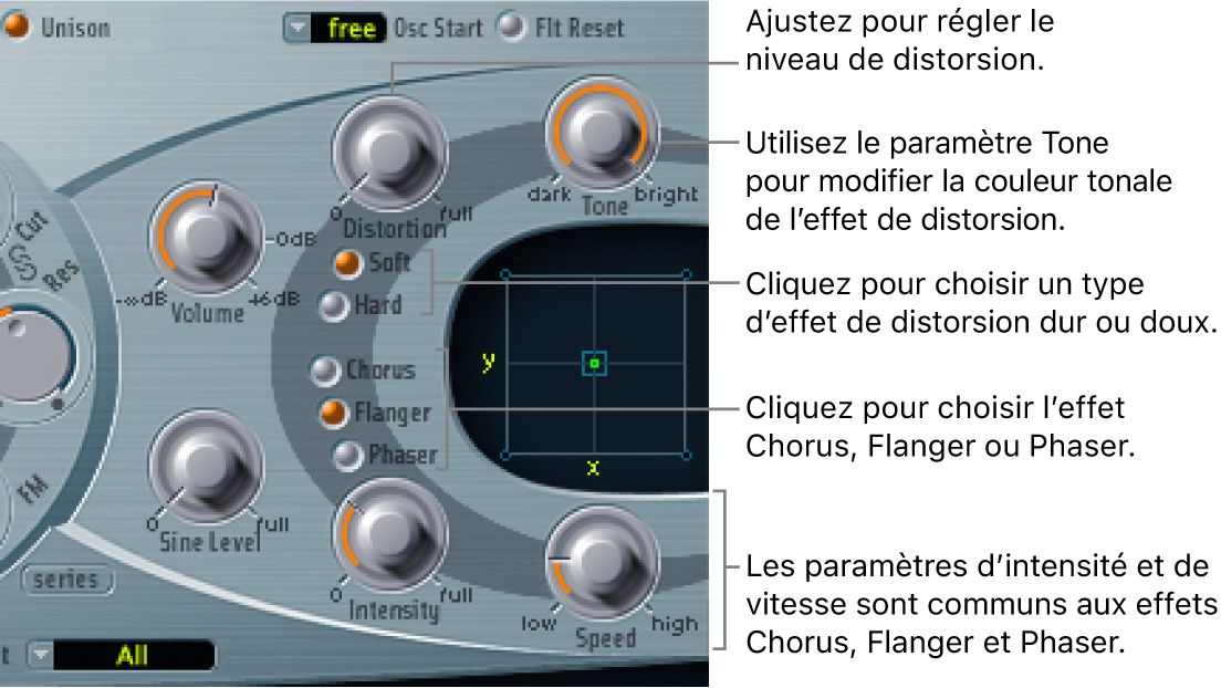 Figure. Section Effect Processing, avec paramètres Distortion et commandes Intensity et Speed partagées par les effets Chorus, Flanger et Phaser.