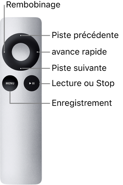 Figure. Apple Remote montrant les fonctions en appuyant sur les commandes.