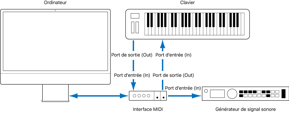 Figure. Illustration montrant le câblage entre le port d’entrée/de sortie MIDI In/Out du clavier MIDI et le port d’entrée/de sortie MIDI In/Out de l’interface MIDI