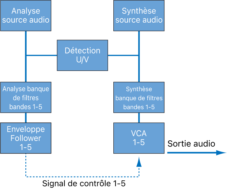 Figure. Diagramme des flux de signaux d’un vocoder.