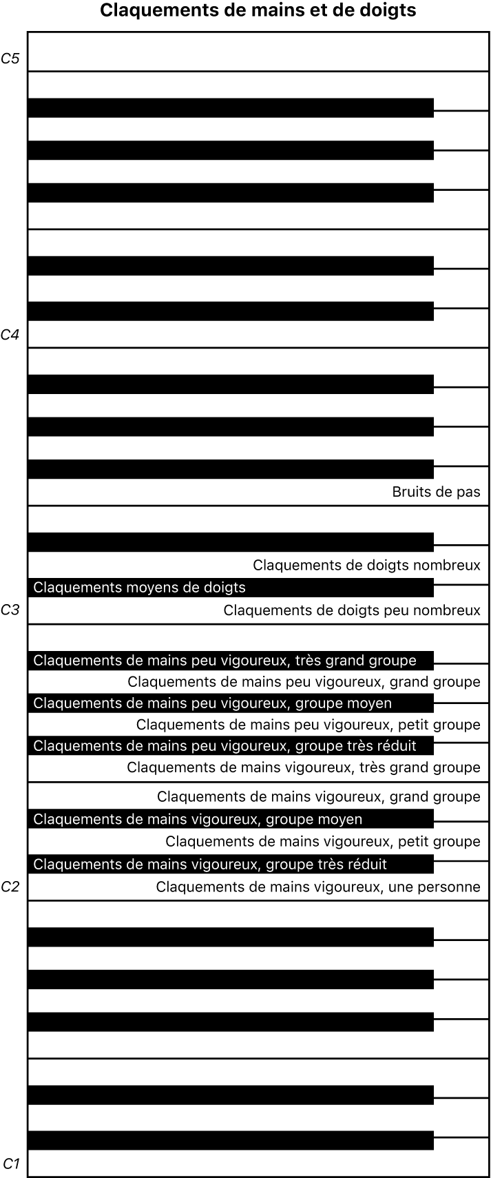 Figure. Mappages de clavier de performance des claquements de mains et de doigts.