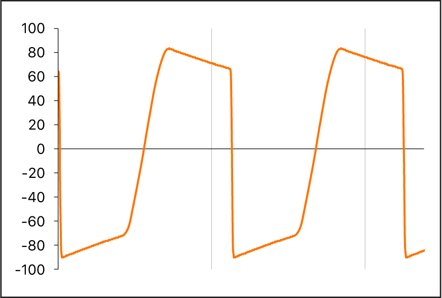 Figure. Forme d’onde en dents de scie saturée et non filtrée.