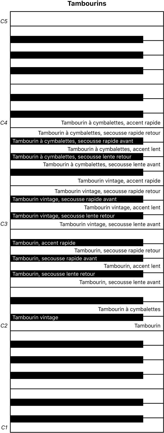 Figure. Mappages de clavier de performance des tambourins.