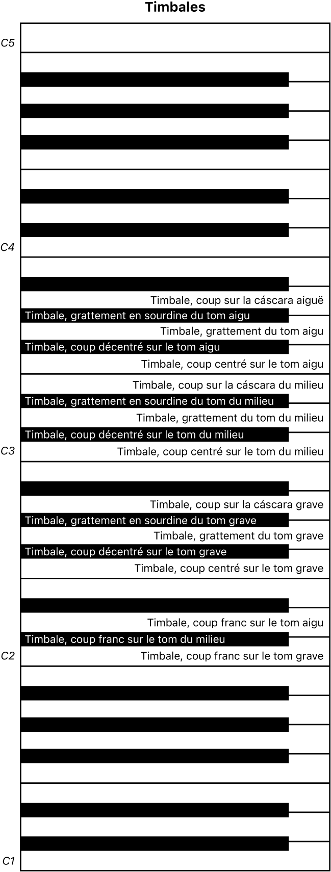 Figure. Mappage de clavier de performance des timbales.