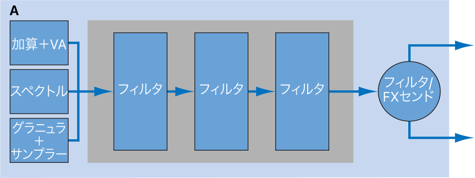 図。直列構成にしたソースフィルタの図。