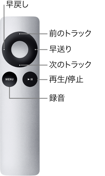 図。Apple Remote。コントロールを押して使う機能が表示されています。