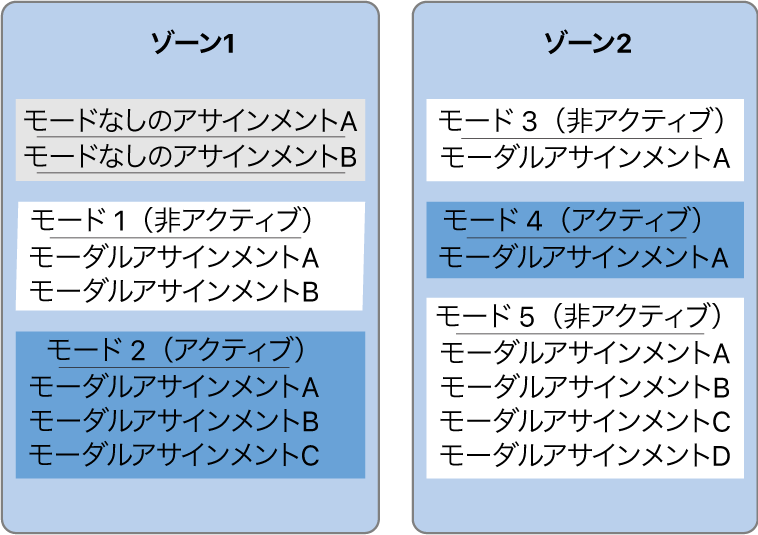 図。2つのゾーンに含まれるモードなしの割り当てとモード別の割り当て。