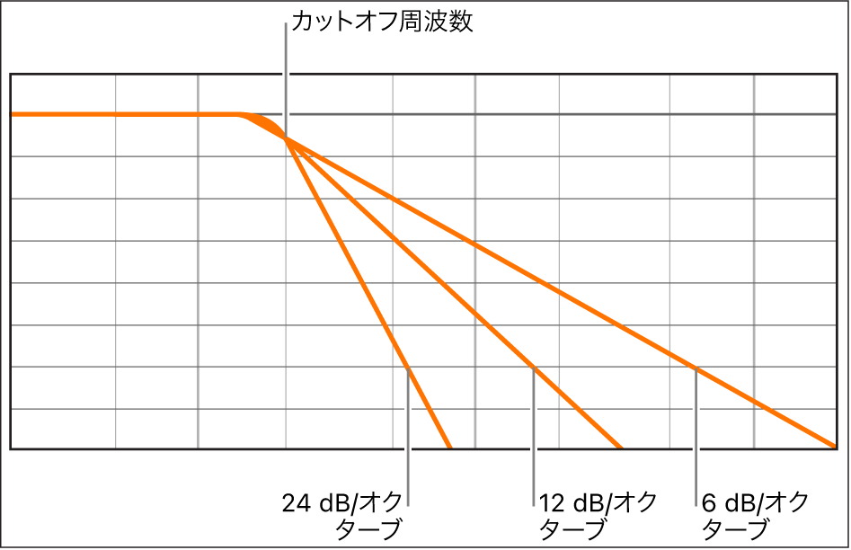 図。1オクターブ当たり6、12、24デシベルのフィルタスロープによる影響を示した図。