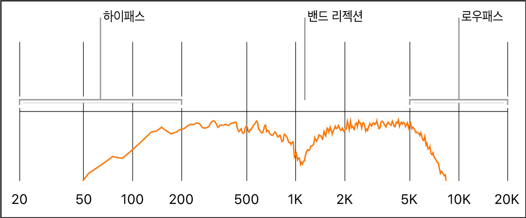 그림. 하이패스, 밴드 리젝트, 로우패스 주파수 범위를 보여주는 주파수 스펙트럼.