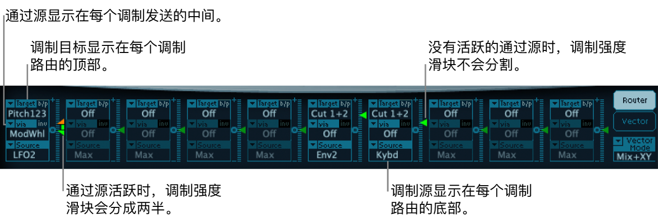 图。调制路由器，显示“通过”源和调制源、调制目标以及“强度”滑块；不管有没有活跃的“通过”源。